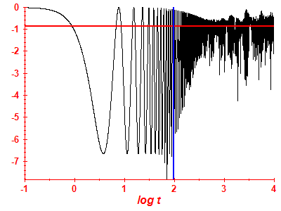 Survival probability log
